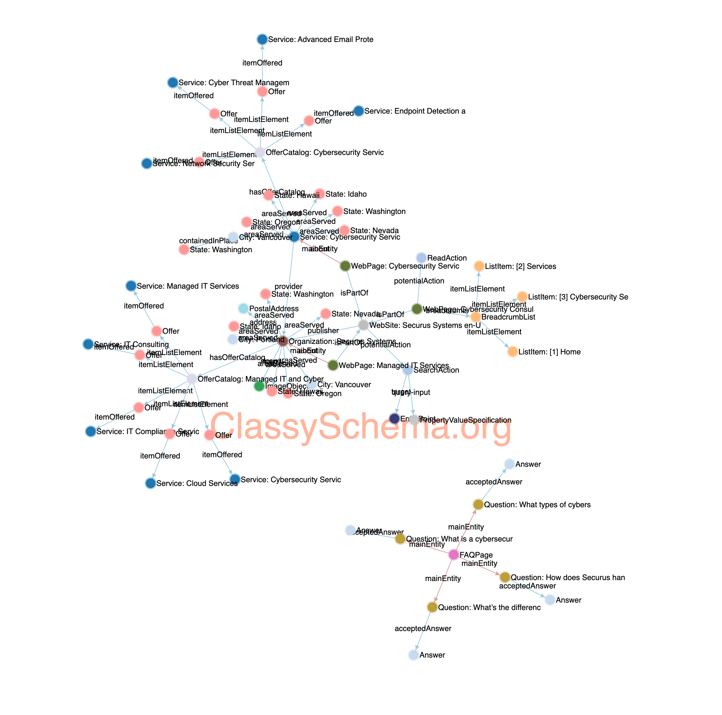 Connected Entity Schema Visualization